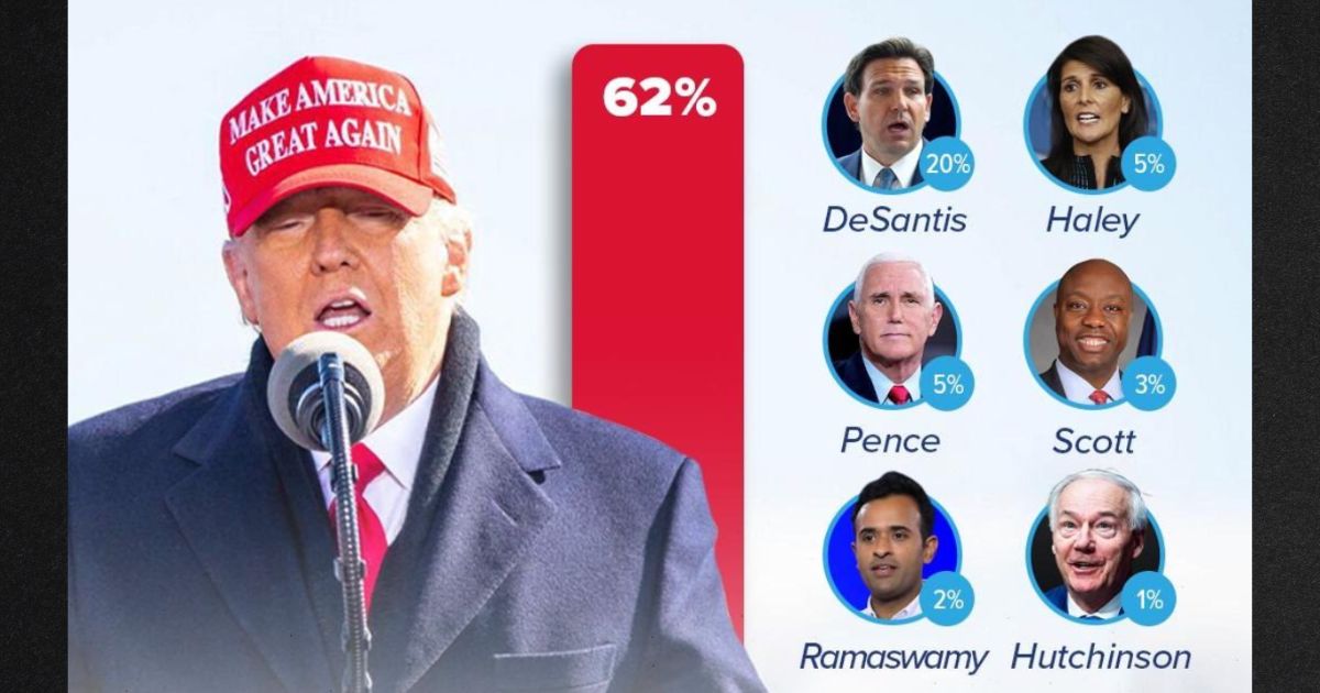 Trump Gets Great News from Early GOP Primary State Day After DeSantis Jumps in Race
