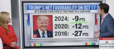 CNN’s Enten Says Trump Is ‘More Popular Now’ Than In The Past Two Elections