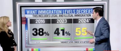 CNN’s Harry Enten Says Americans Have Become ‘More Hawkish’ On Illegal Immigration Since Trump First Took Office