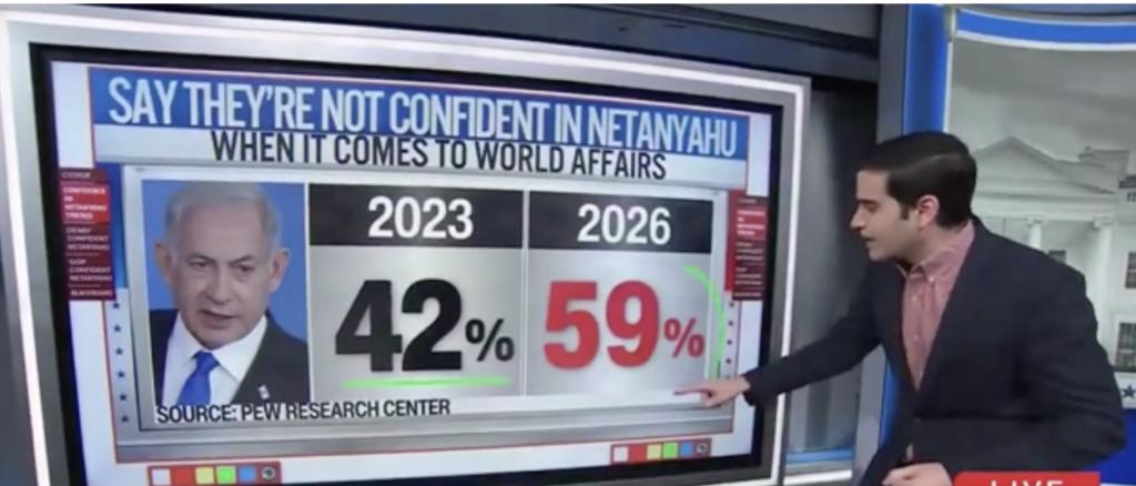 Benjamin Netanyahu Approval Ranking Tanking With Americans, CNN’s Harry Enten Says